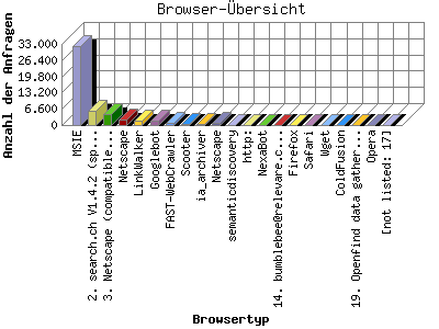 Browser-Übersicht: Anzahl der Anfragen nach Browsertyp.