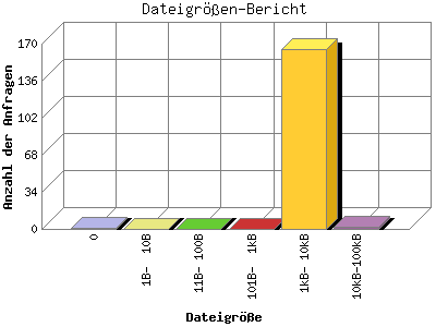 Dateigrößen-Bericht: Anzahl der Anfragen nach Dateigröße.