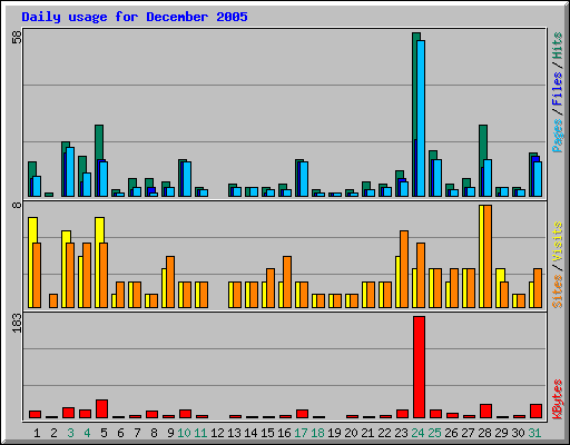 Daily usage for December 2005