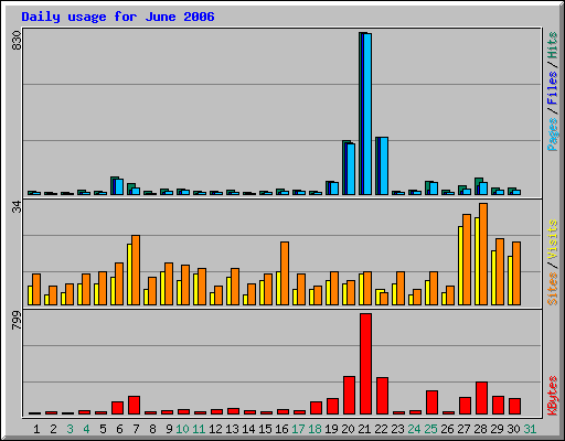 Daily usage for June 2006